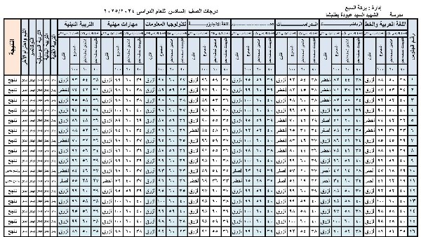 نتيجة الصف السادس الابتدائي الترم الأول 2025 بالدرجات.. ظهرت الآن