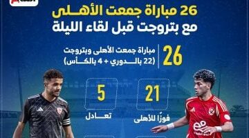 26 مباراة جمعت الأهلى مع بتروجت قبل لقاء الليلة.. إنفوجراف –  سبق 24