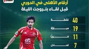 أرقام الأهلى فى الدورى قبل لقاء بتروجت الليلة.. إنفو جراف –  سبق 24