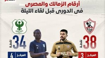 أرقام الزمالك والمصرى فى الدورى قبل لقاء الليلة.. إنفو جراف –  سبق 24