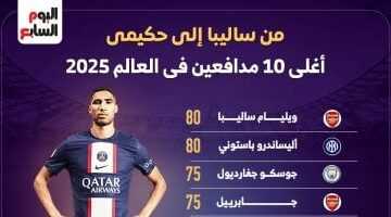 من ساليبا إلى حكيمي.. أغلى 10 مدافعين في العالم 2025 –  سبق 24