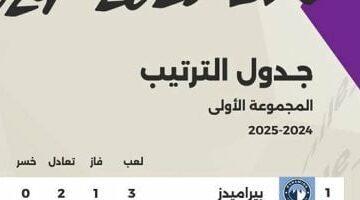 جدول ترتيب الدوري قبل مباراتي الأهلي والحرس وبيراميدز وفاركو.. إنفوجراف –  سبق 24