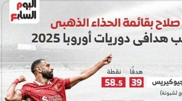 صراع الحذاء الذهبى الأوروبى قبل نهاية الموسم.. محمد صلاح ثالثا “إنفوجراف” –  سبق 24