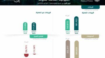 ميزانية السعودية تسجل 263.6 مليار ريال إيرادات و322.3 مليار مصروفات في الربع الأول