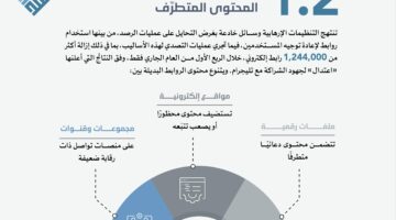 1.2 مليون رابط للتحايل على آليات رصد المحتوى المتطرّف