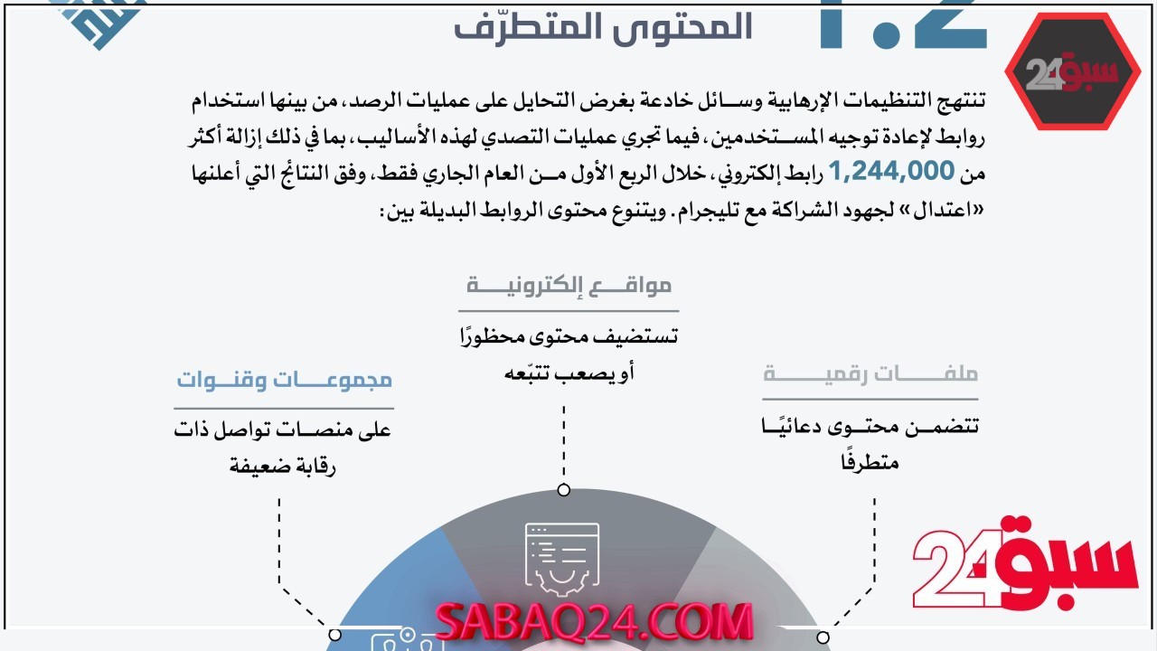 1.2 مليون رابط للتحايل على آليات رصد المحتوى المتطرّف